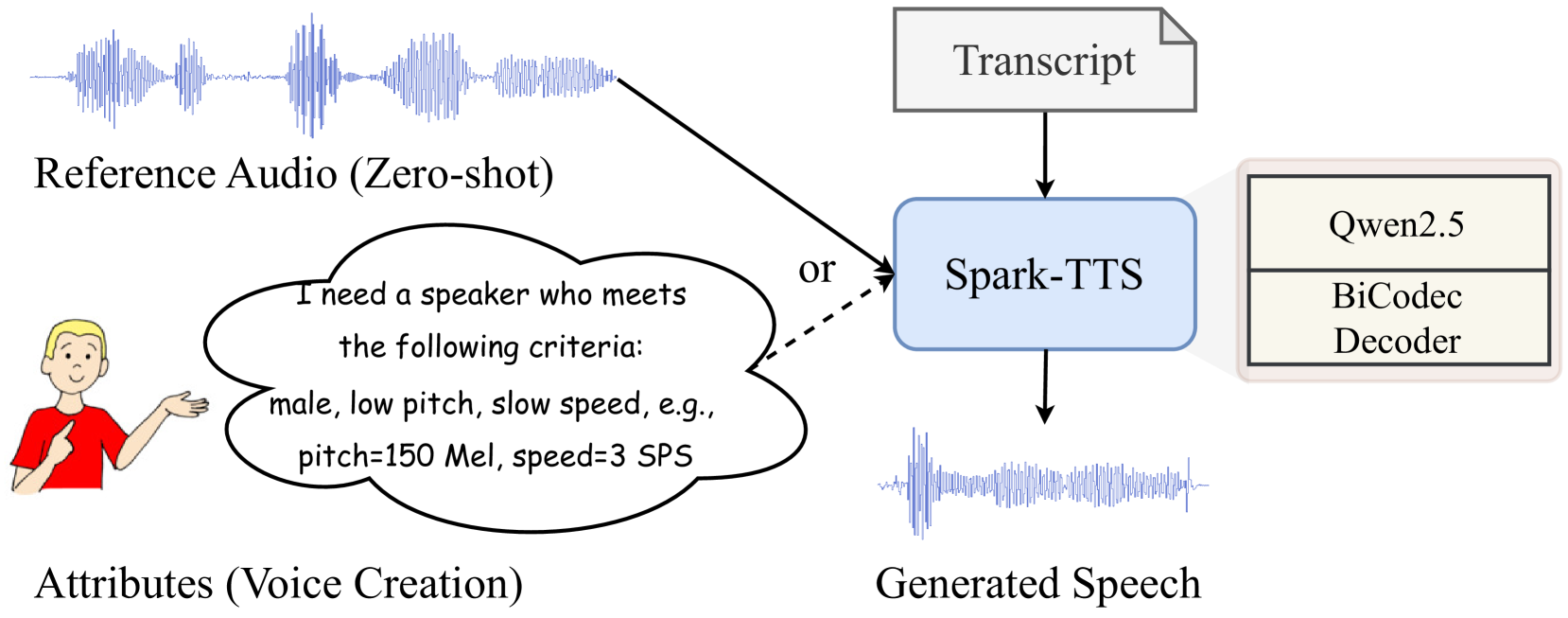 Spark TTS Architecture